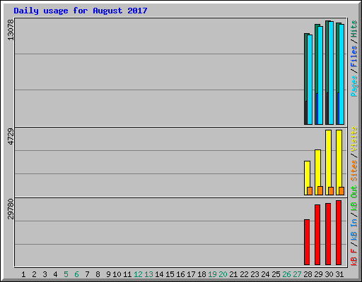 Daily usage for August 2017