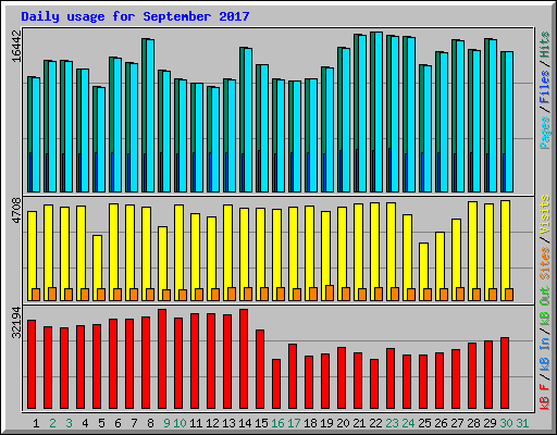 Daily usage for September 2017