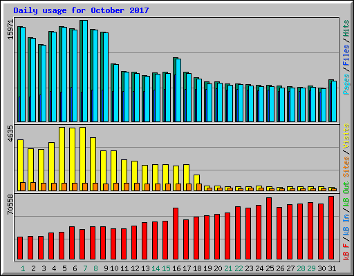 Daily usage for October 2017