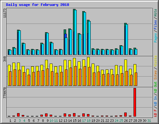 Daily usage for February 2018