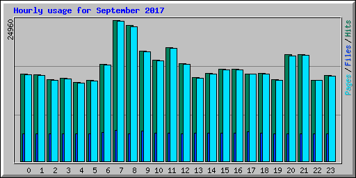 Hourly usage for September 2017