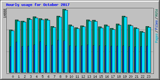 Hourly usage for October 2017